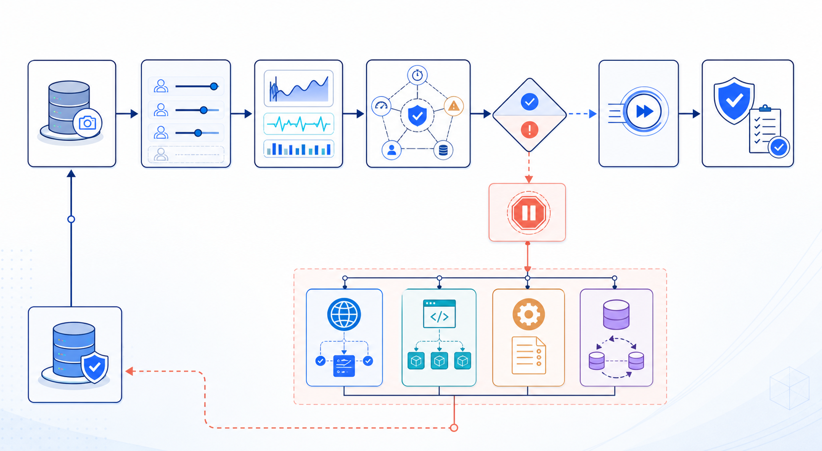 A decision flow from baseline and staged exposure through health checks, pause, coordinated recovery, and verification