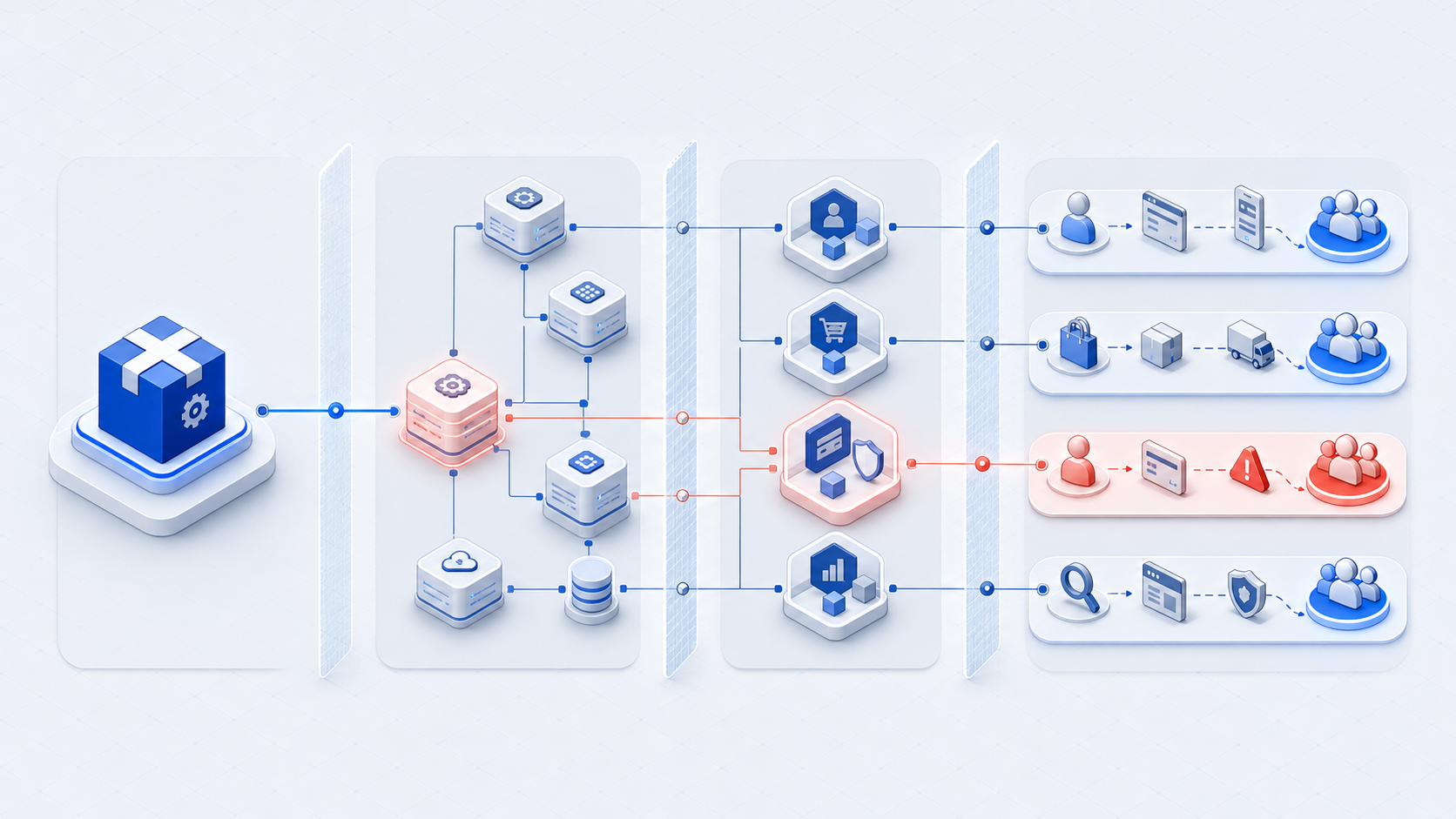 A release artifact flowing through services and business capabilities into four customer cohorts with one affected journey highlighted