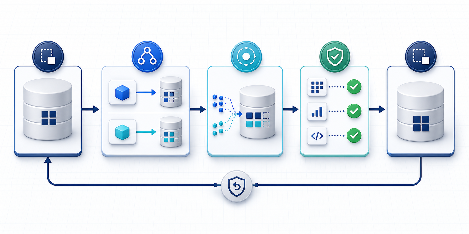 Five-stage database migration workflow with compatibility paths, validation gates, and a reversible loop