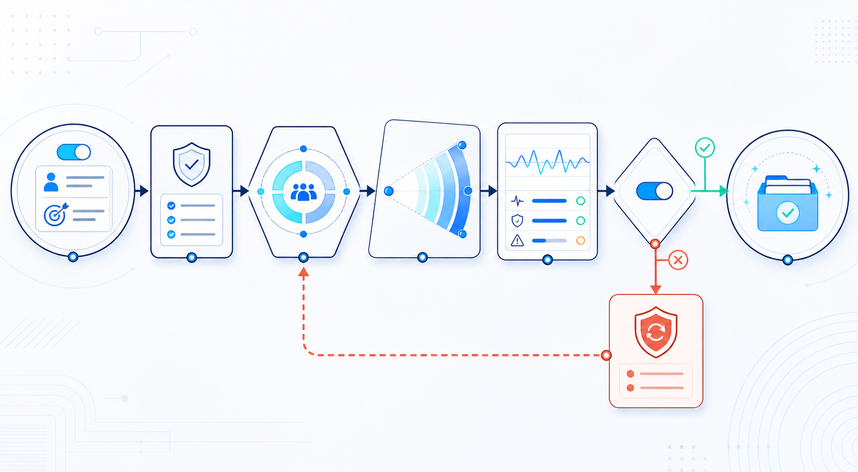 A feature flag lifecycle moving from ownership and policy through targeting, exposure, telemetry, decision, recovery, and retirement