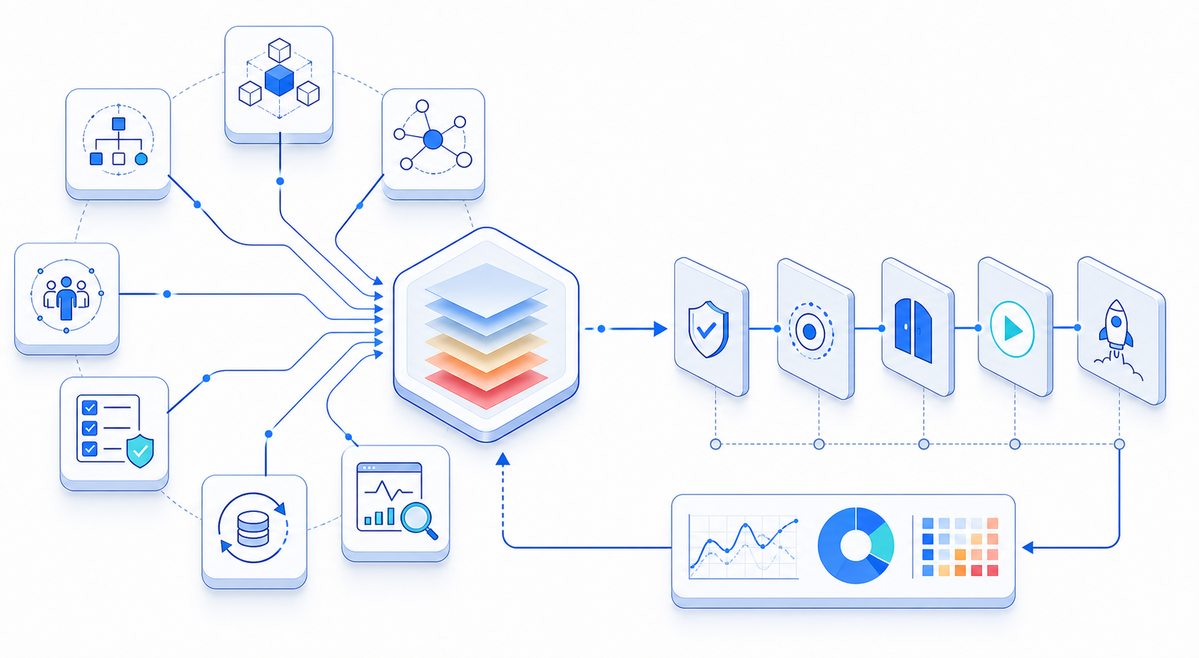 Multiple deployment evidence factors converging on a risk model, release controls, and outcome feedback