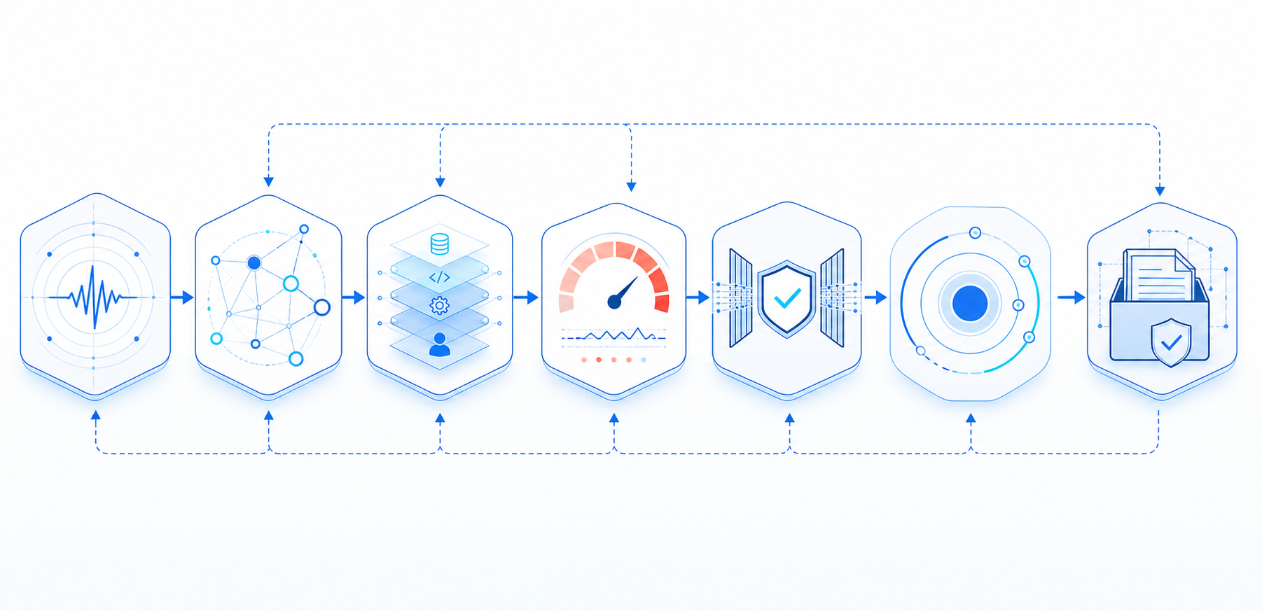 Seven connected visual stages for detecting, enriching, assessing, controlling, verifying, and recording a production change